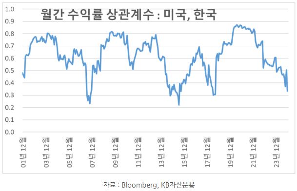 미국과 한국의 '월간 수익률' '상관계수'를 정리한 자료.